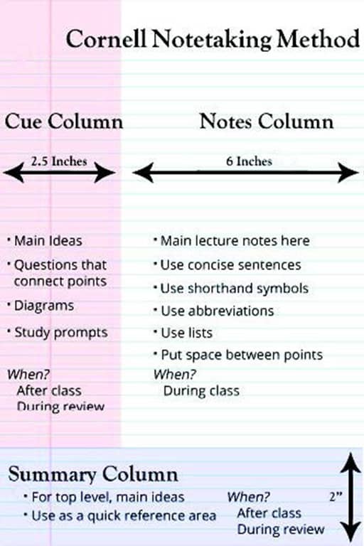 Summary of the Cornell note-taking method. The first row is broken into two columns with a 2.5 inch Cue column on the left side and a 6 inch Notes column on the right. The Cue column contains main ideas, questions that connect points, diagrams, and study prompts. The Cue column is generally filled out after class or during review.   The Notes column contains main lecture notes using concise sentences, shorthand symbols, abbreviations, lists, and have space between points. The Notes column is generally filled out during class.  The bottom 2 inch vertical row contains one column called the Summary column. This column is for top level, main ideas and is used as a quick reference area. The Summary column is generally filled out after class during review.